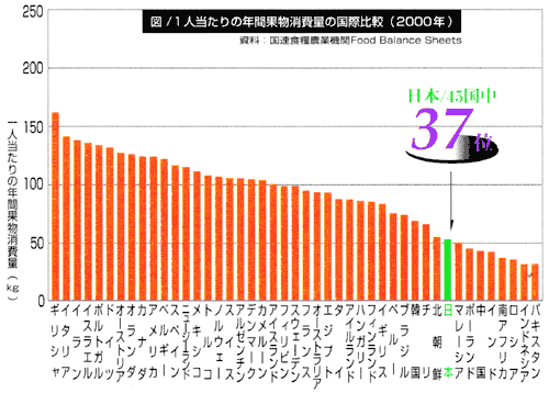 一人当たりの年間果物消費量の国際比較