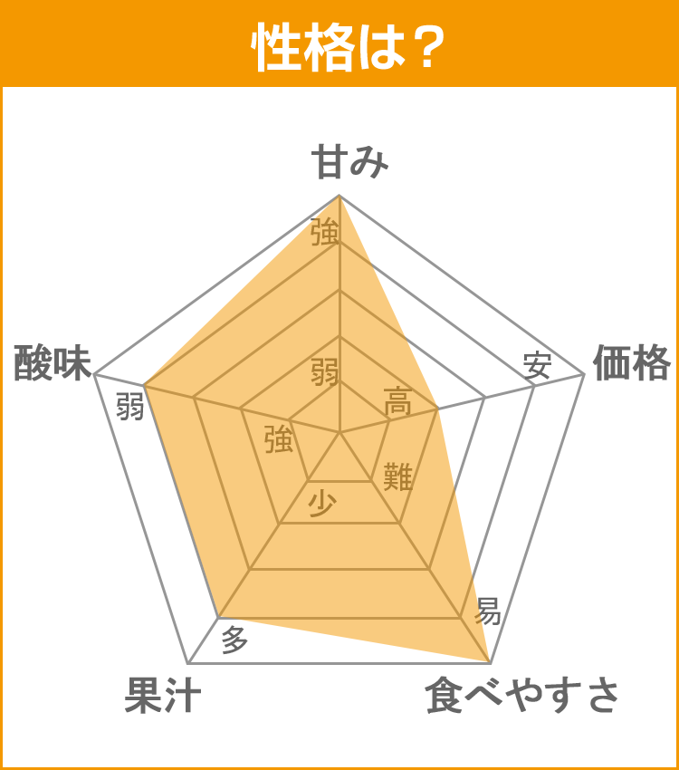 みかんデータ：権兵衛みかん