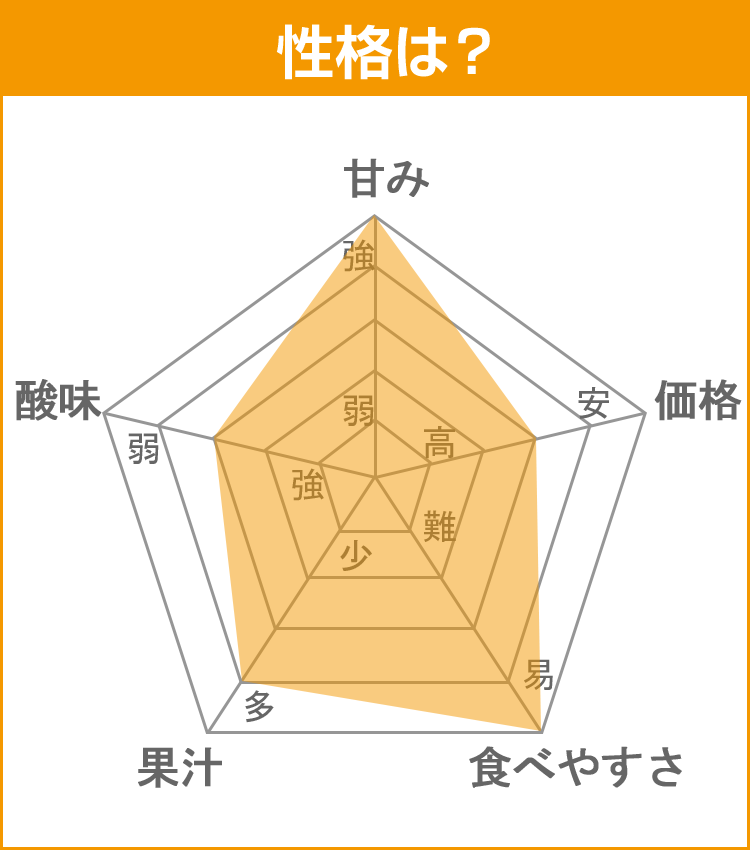 みかんデータ：愛媛みかん