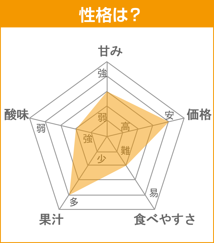 柑橘データ