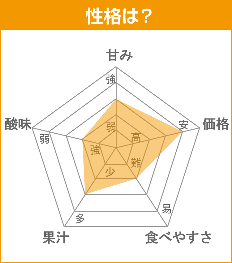 みかんデータ：甘夏